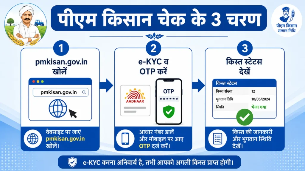 पीएम किसान e-KYC करने और किस्त स्टेटस चेक करने के 3 आसान चरण – pmkisan.gov.in पर e-KYC, OTP सत्यापन और भुगतान स्थिति देखने की प्रक्रिया