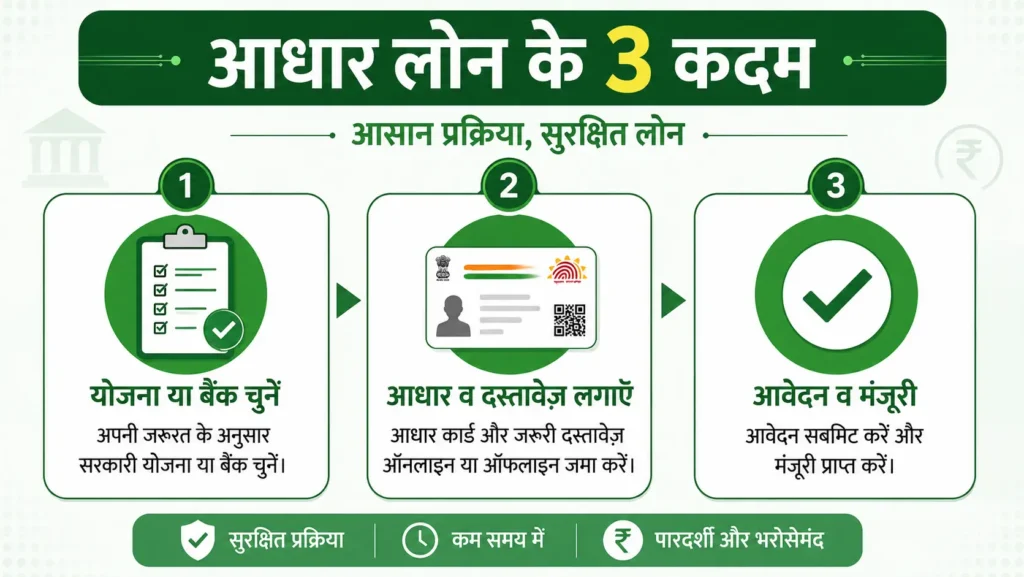 आधार कार्ड से सरकारी लोन के लिए आवेदन के 3 आसान कदम दिखाता इन्फोग्राफिक – योजना या बैंक चुनें, आधार व दस्तावेज़ लगाएँ और आवेदन के बाद मंज़ूरी प्राप्त करें।