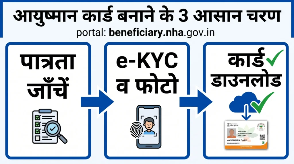 beneficiary.nha.gov.in पोर्टल से आयुष्मान कार्ड बनाने के 3 आसान चरण: पात्रता जाँचें, e-KYC व फोटो अपडेट करें, और आयुष्मान कार्ड डाउनलोड करें।