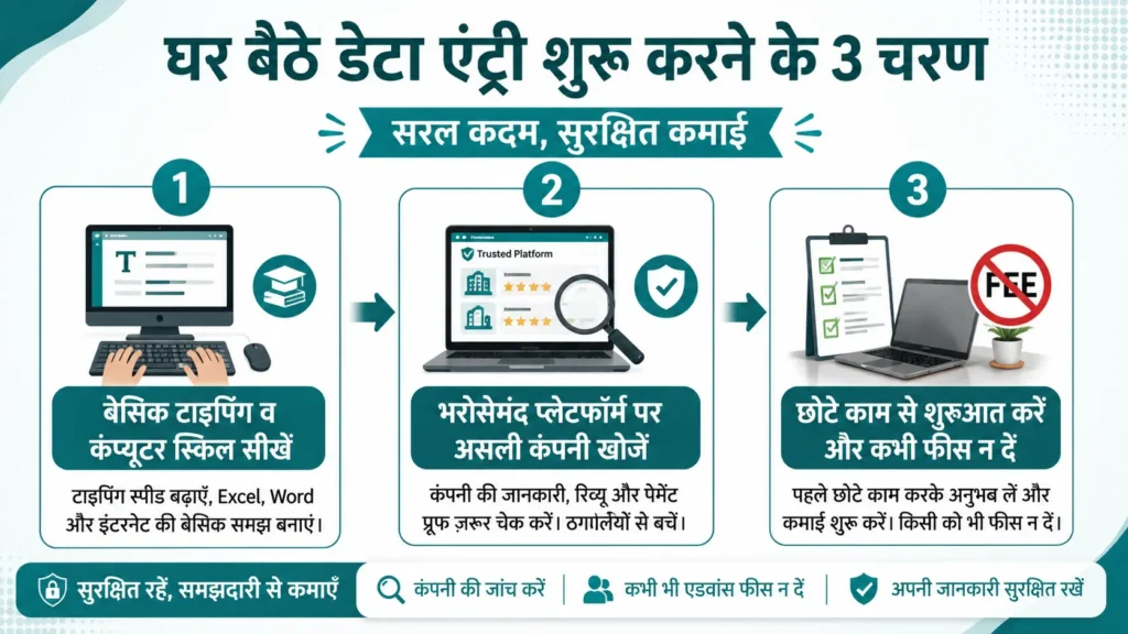 घर बैठे डेटा एंट्री जॉब शुरू करने के 3 आसान चरण, बेसिक स्किल सीखें, असली कंपनी खोजें और बिना फीस के काम शुरू करें