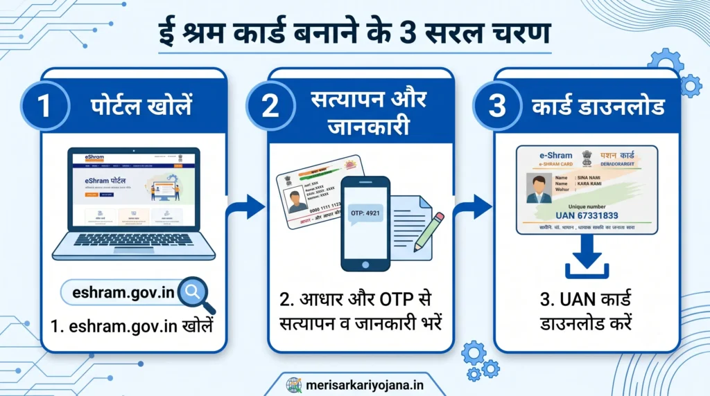 ई श्रम कार्ड बनाने के 3 चरण, पोर्टल खोलें, आधार और OTP से सत्यापन करें, UAN कार्ड डाउनलोड करें