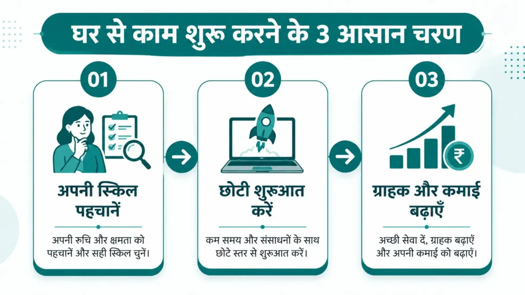 घर से काम शुरू करने के तीन आसान चरण, अपनी स्किल पहचानें, छोटी शुरुआत करें और ग्राहक बढ़ाकर कमाई बढ़ाएँ