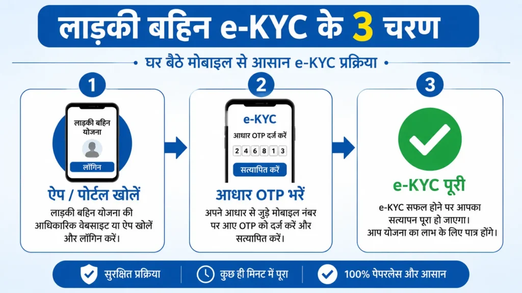 लाड़की बहिन योजना e-KYC के तीन आसान चरण दिखाता इन्फोग्राफिक – ऐप या पोर्टल खोलें, आधार OTP सत्यापन करें और e-KYC पूरी करें।
