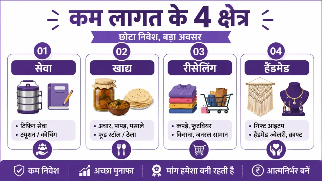 कम लागत वाले बिज़नेस के चार क्षेत्र, सेवा, खाद्य, रीसेलिंग और हैंडमेड बिज़नेस आइडिया दिखाता हिंदी इन्फोग्राफिक