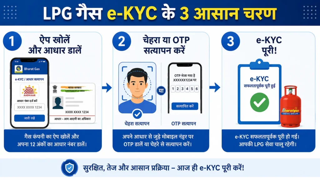 LPG e-KYC के 3 चरण – ऐप खोलकर आधार डालें, OTP या चेहरा सत्यापन करें और e-KYC पूरी करें