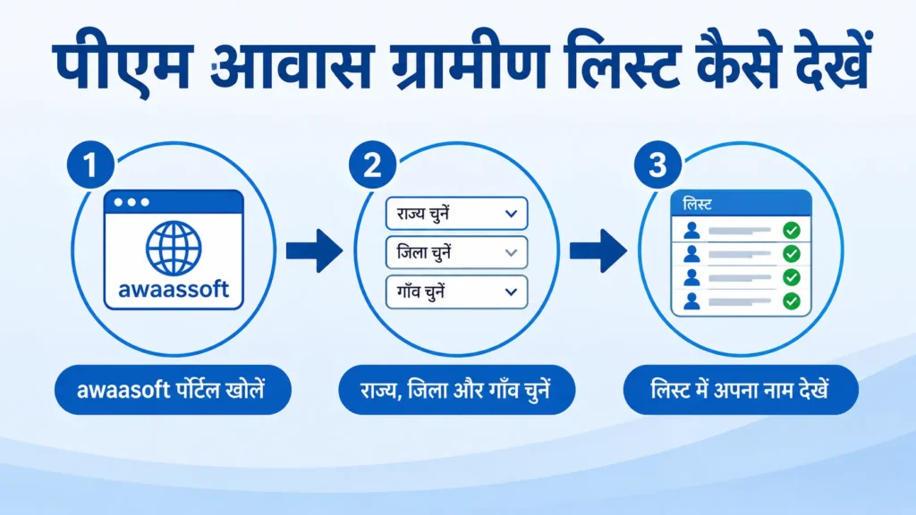 पीएम आवास ग्रामीण लिस्ट कैसे देखें – awaassoft PMAY-G पोर्टल पर राज्य, जिला और गांव चुनकर ग्रामीण आवास लिस्ट में नाम देखने के 3 आसान चरण
