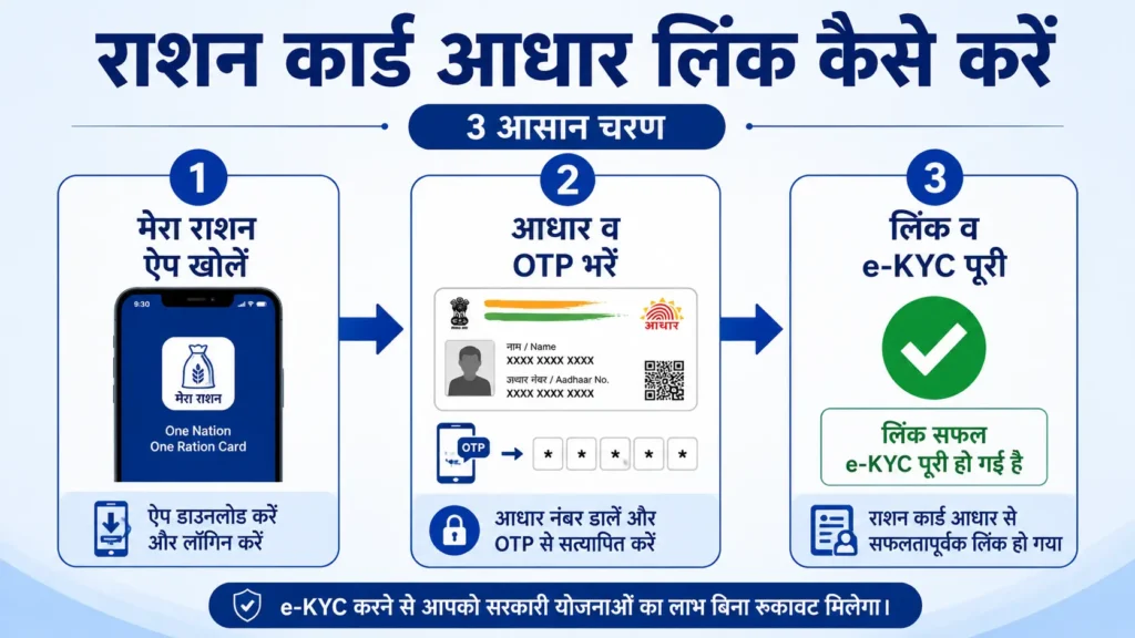 राशन कार्ड आधार लिंक और e-KYC करने के 3 आसान चरण – मेरा राशन ऐप, आधार OTP सत्यापन और सफल आधार सीडिंग की प्रक्रिया