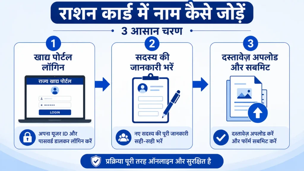 राज्य खाद्य पोर्टल पर राशन कार्ड में नया सदस्य जोड़ने के तीन आसान चरण